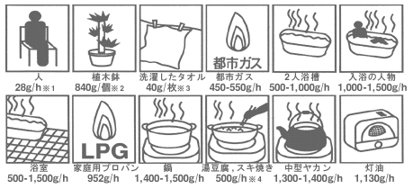 室内で発生する湿気の排出 室内で発生する湿気の排出