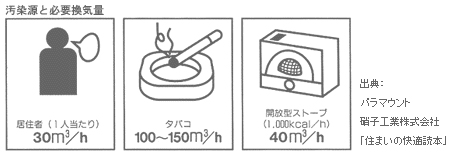 臭気、たばこの煙等の排出 臭気、たばこの煙等の排出