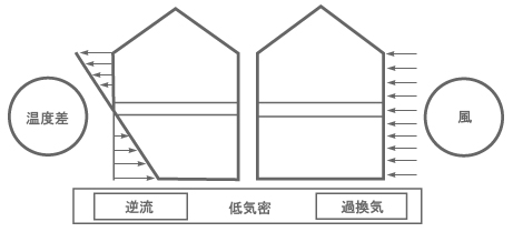 自然換気の圧力分布 自然換気の圧力分布